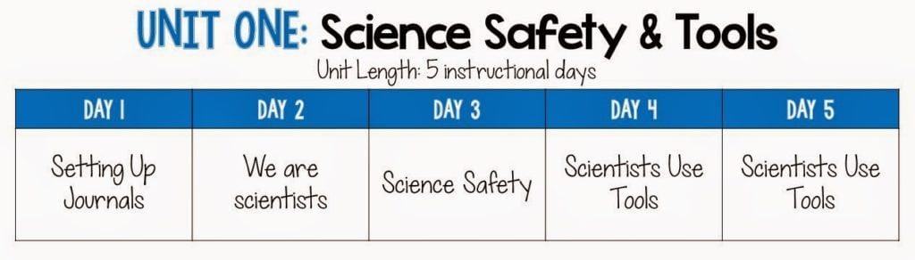 Lesson Plan for teaching Science in the elementary school For Safety and Tools Week