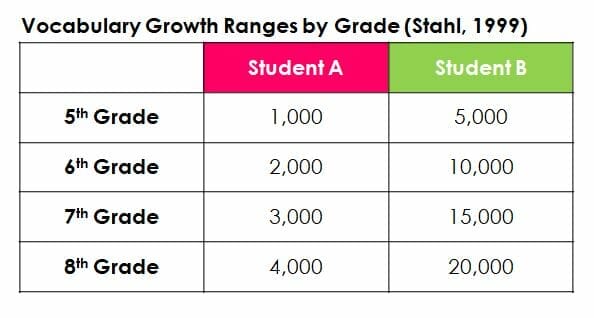 Table - Academic Vocabulary Growth by Grade