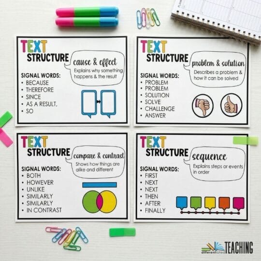 A Simple Week of Text Structure Activities & Lessons That Actually Stick 1 Four cards explain text structures—cause & effect, problem & solution, compare & contrast, and sequence—for engaging text structure lessons, each featuring keywords, icons, and colorful visuals on a white desk with clips, markers, and a notebook.