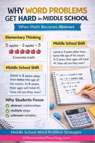 An infographic explains why middle school word problems get harder, showing examples of simple and complex math and listing reasons why middle schoolers struggle with word problems, such as abstract relationships, multiple steps, and unknown variables.