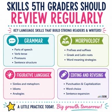 An infographic titled Skills 5th Graders Should Review Regularly highlights spiral review of grammar, morphology, figurative language, and editing skills—key areas for mastering 5th grade language standards—with brief examples under each.